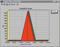 ParkWatch allows you to analyze entrys/exits for your facility